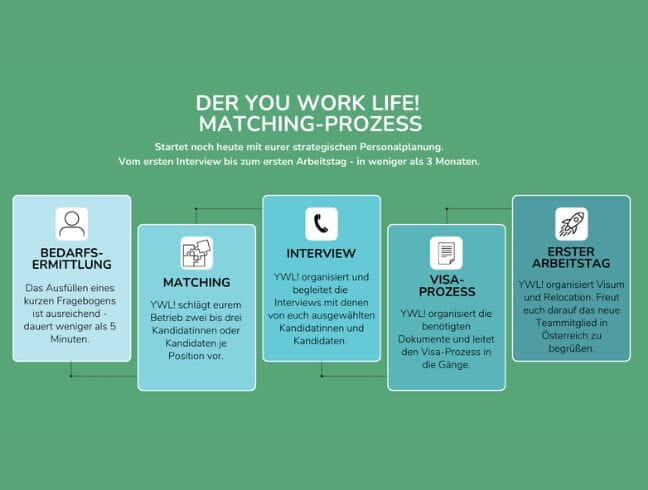 Der Matching-Prozess von You Work Life!